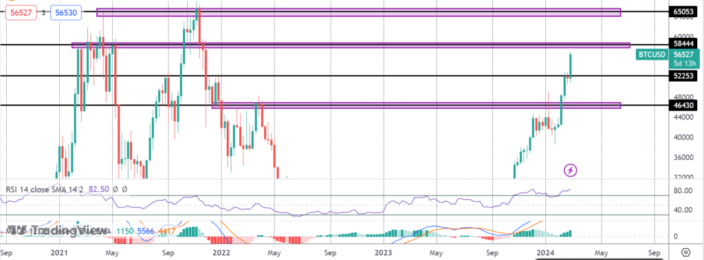 whales driving bitcoin rally ahead of halving event