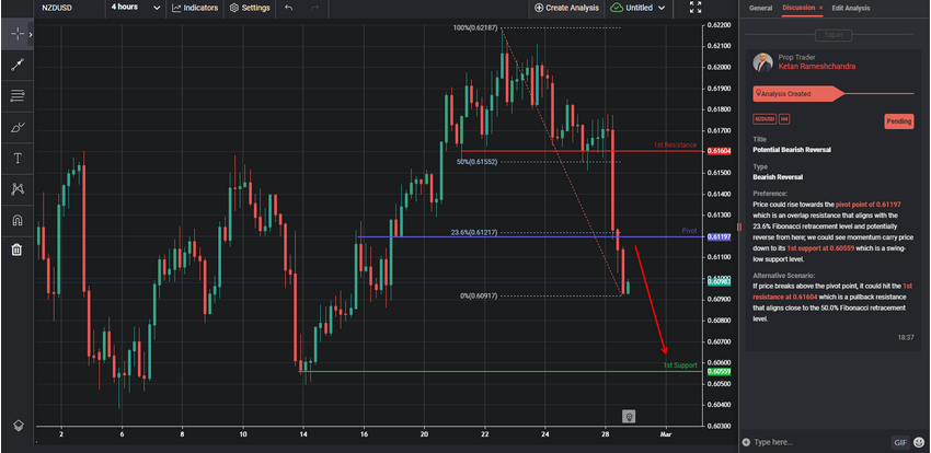 potential bearish reversal