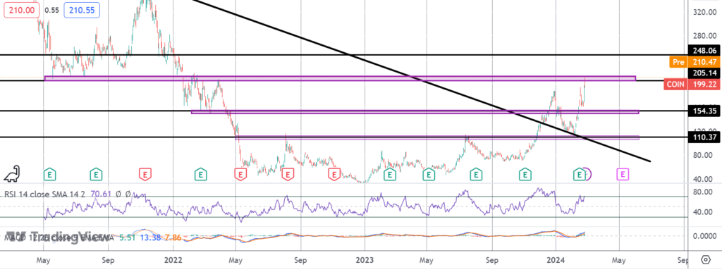 coinbase shares soar on fresh crypto rally