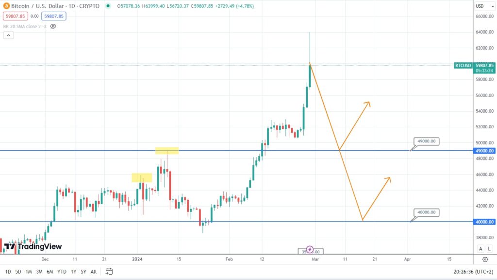 bitcoin forecast potential price rise ahead