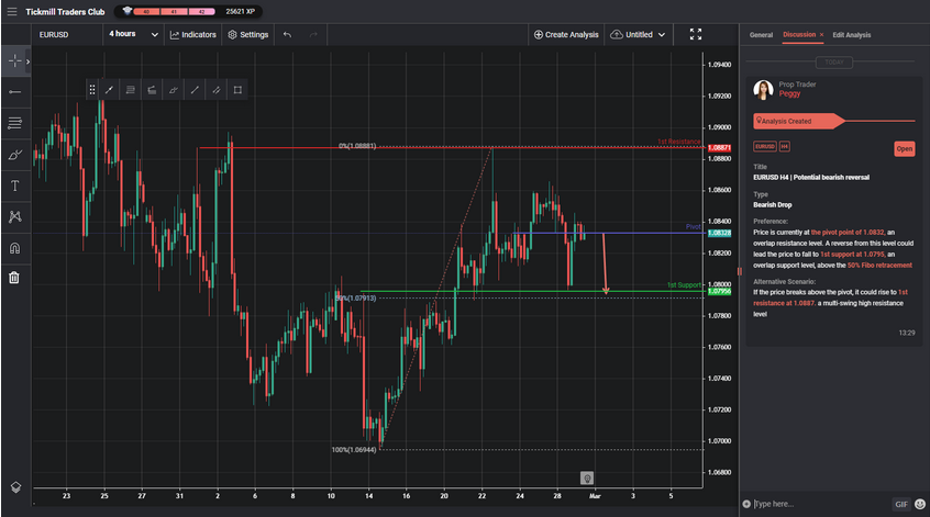 eurusd h4 | potential bearish reversal