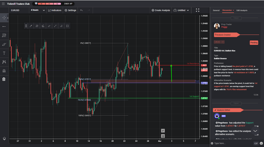 eurusd h4 | bullish rise