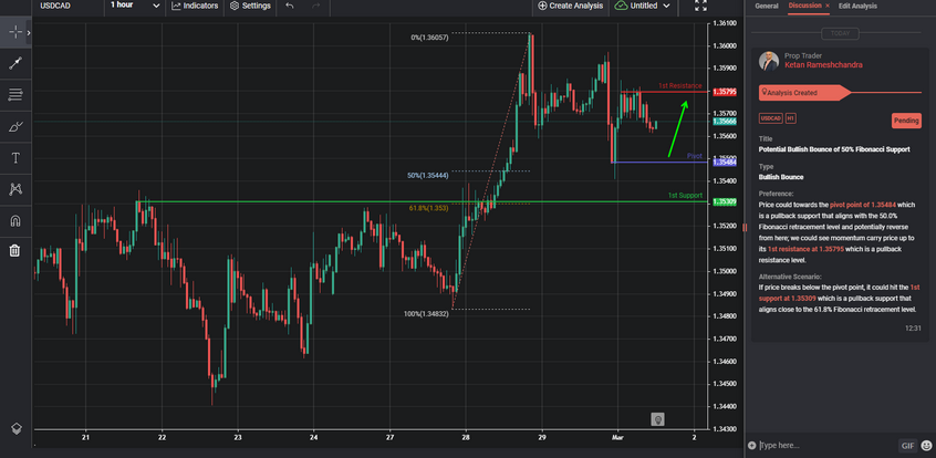 potential bullish bounce of 50 fibonacci support