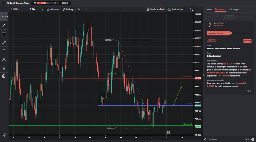 eurgbp-day-|-potential-bullish-breakout