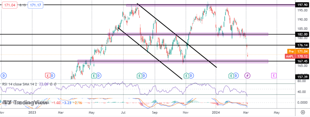 apple-testing-major-support-level