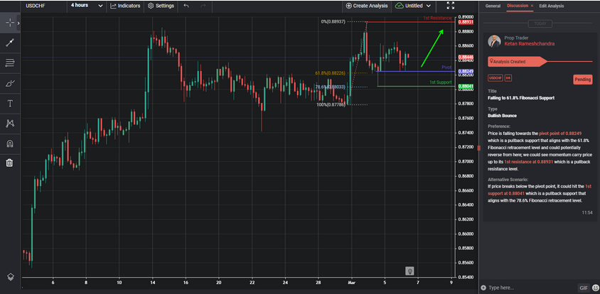 falling-to-61.8%-fibonacci-support