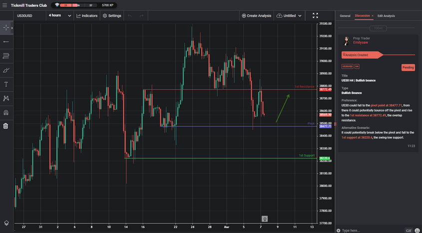 us30 h4 | bullish bounce