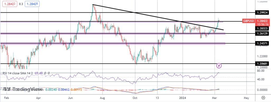 us-jobs-data-drives-gbpusd-breakout