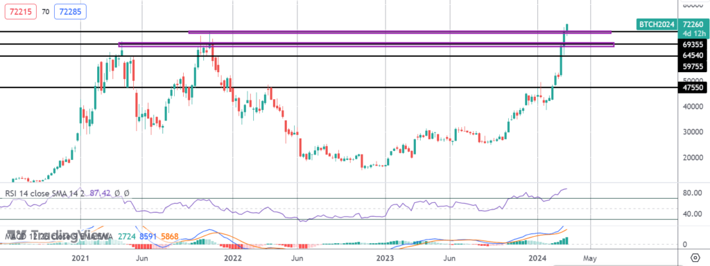 bitcoin’s-record-breakout-continues