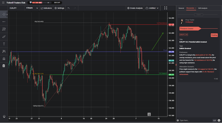 eurjpy-h4-|-potential-bullish-breakout