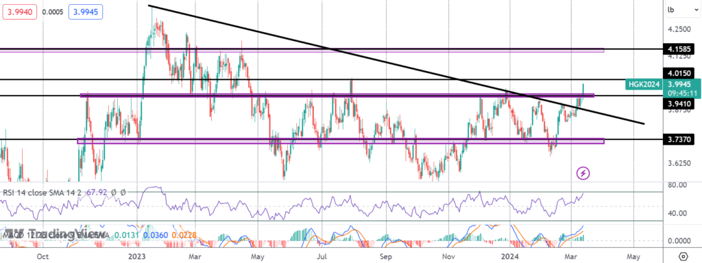 china-news-fuels-fresh-copper-rally