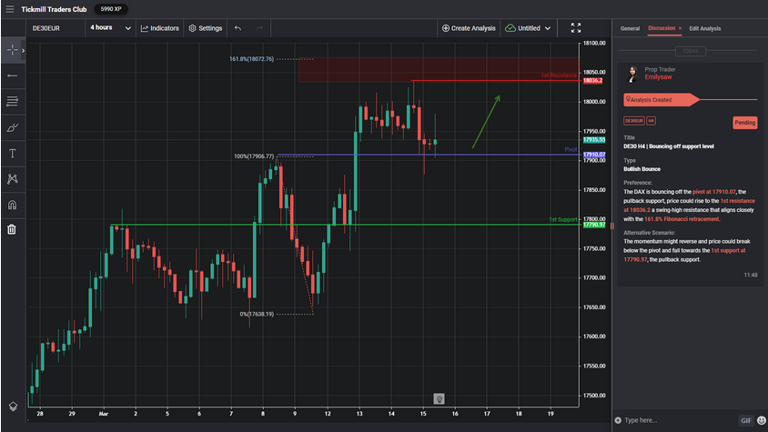 de30-h4-|-bouncing-off-support-level