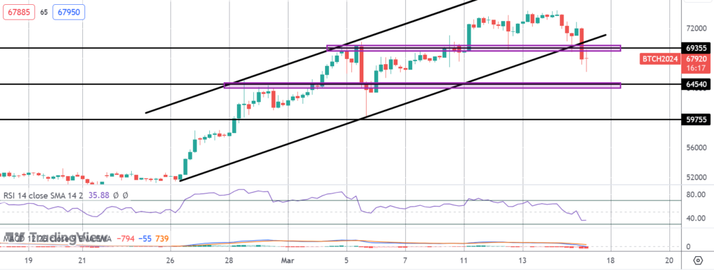 bitcoin-correcting-amidst-usd-revival