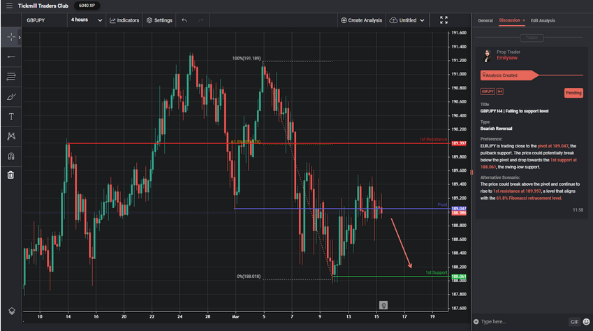 gbpjpy-h4-|-falling-to-support-level